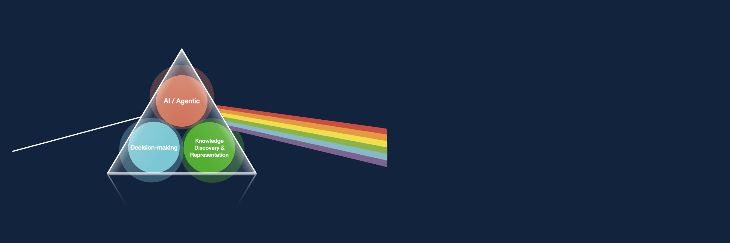 A prism-shaped research pipeline connecting AI and agentic systems, decision-making, and knowledge discovery and representation through a rainbow